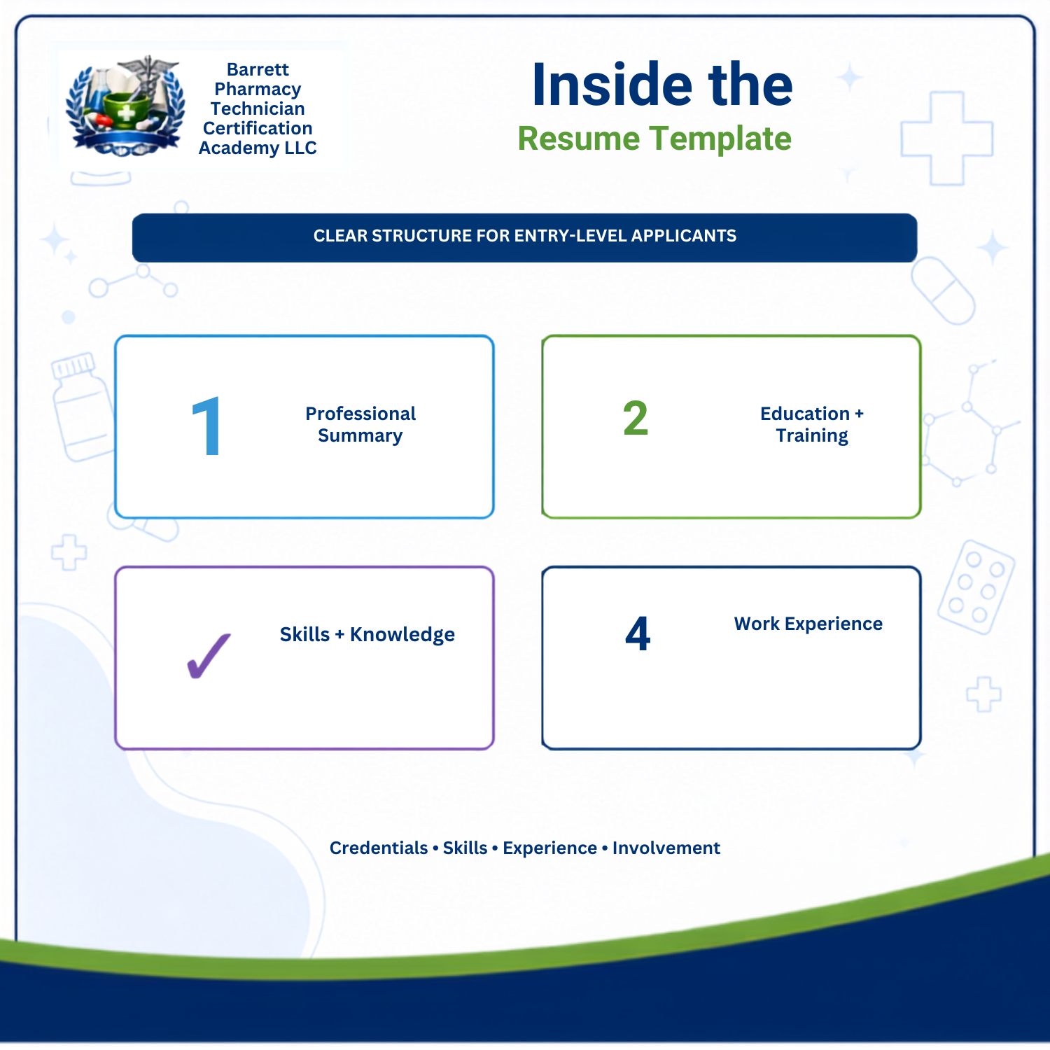 A resume template layout titled 'Inside the Resume Template' with the Barrett Pharmacy Technician Certification Academy logo at top left. The design shows four labeled sections: Professional Summary, Education + Training, Skills + Knowledge, and Work Experience, arranged in a clean grid on a white background with blue and green accents.