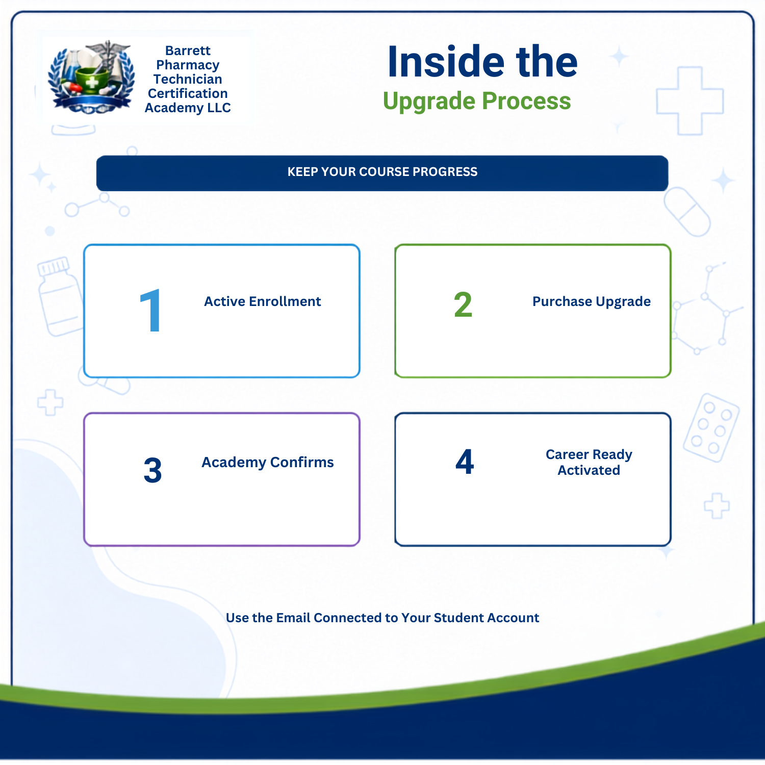 A digital graphic outlining the 'Inside the Upgrade Process' for Barrett Pharmacy Technician Certification Academy LLC. It features a four-step workflow: Eligible Enrollment, Purchase Upgrade, Academy Confirms, and Career Ready Activated, presented in clean blue, green, purple, and navy boxes on a white background with medical icons.