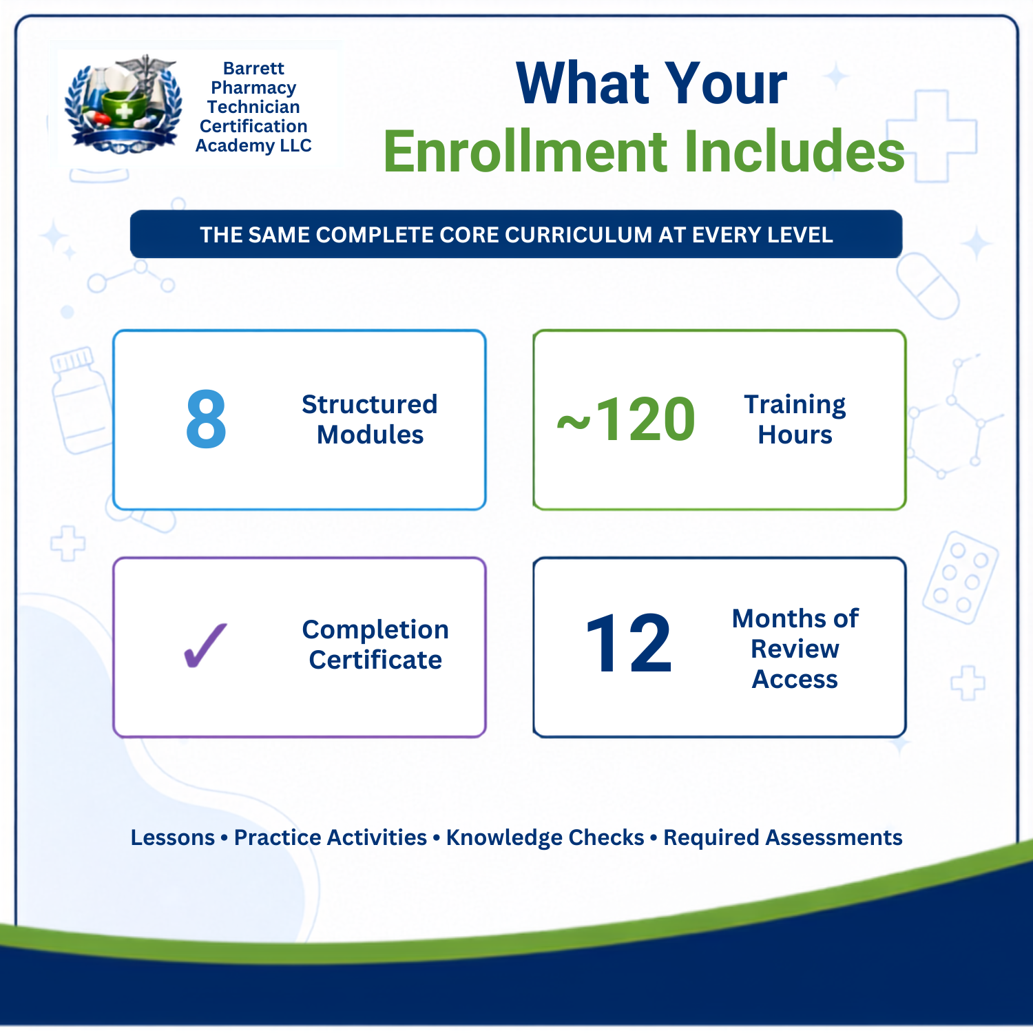 Promotional infographic for Barrett Pharmacy Technician Certification Academy outlining what enrollment includes: 8 structured modules, 120 training hours, a completion certificate, and 12 months of review access, with a white background and blue, green, and purple accents.