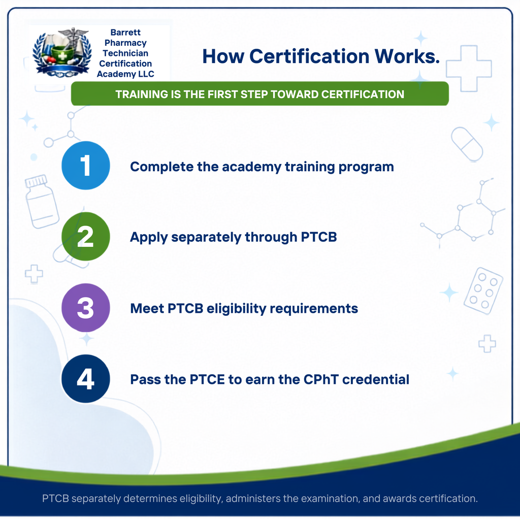 An informational infographic titled 'How Certification Works' from Barrett Pharmacy Technician Certification Academy LLC and PTCB, explaining the four steps to certification: completing an academy training program, applying through PTCB, meeting eligibility requirements, and passing the PTCE.