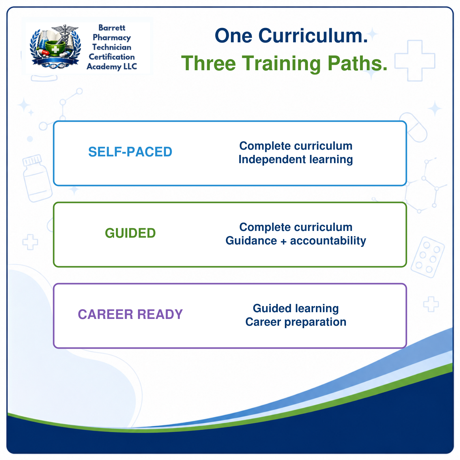 An informational graphic for Barrett Pharmacy Technician Certification Academy LLC titled 'One Curriculum. Three Training Paths.